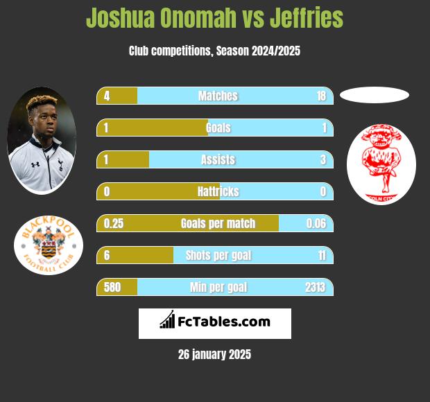 Joshua Onomah vs Jeffries h2h player stats