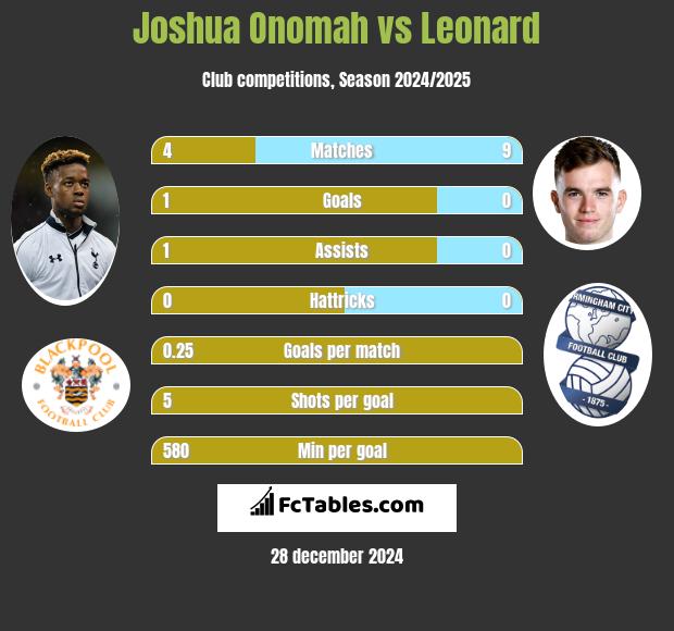 Joshua Onomah vs Leonard h2h player stats