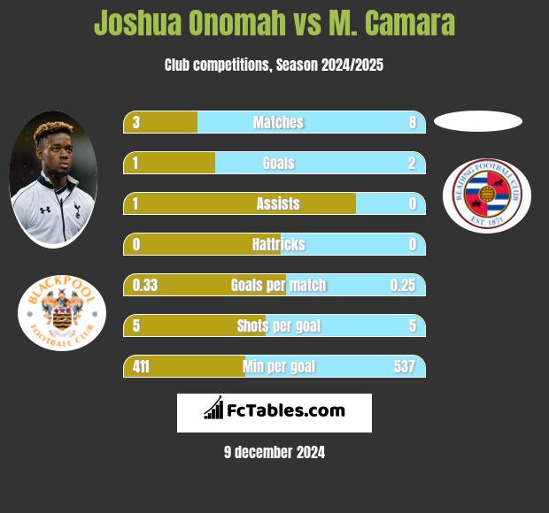 Joshua Onomah vs M. Camara h2h player stats