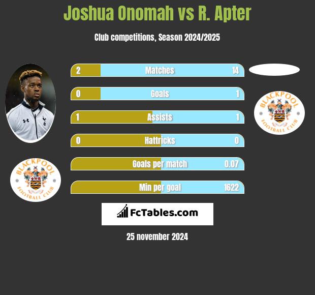 Joshua Onomah vs R. Apter h2h player stats