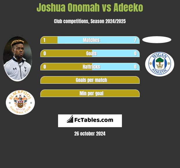 Joshua Onomah vs Adeeko h2h player stats