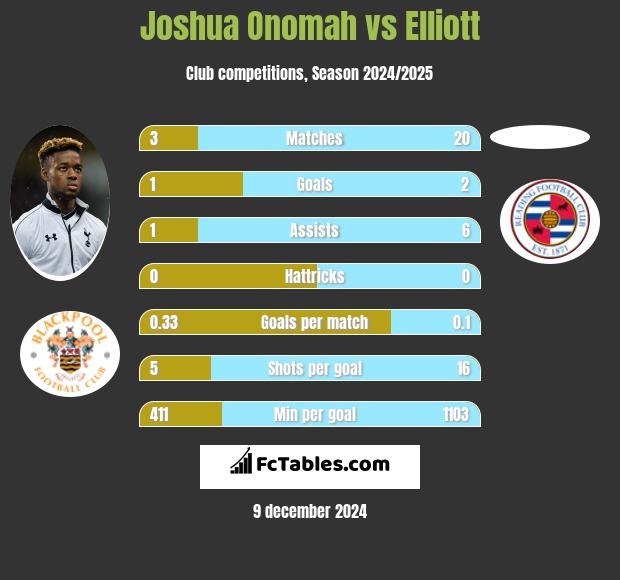 Joshua Onomah vs Elliott h2h player stats