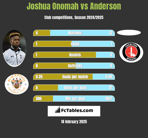 Joshua Onomah vs Anderson h2h player stats