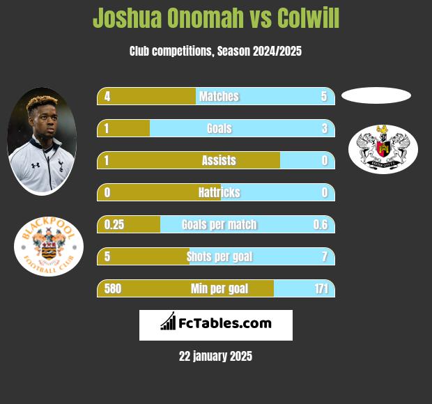 Joshua Onomah vs Colwill h2h player stats