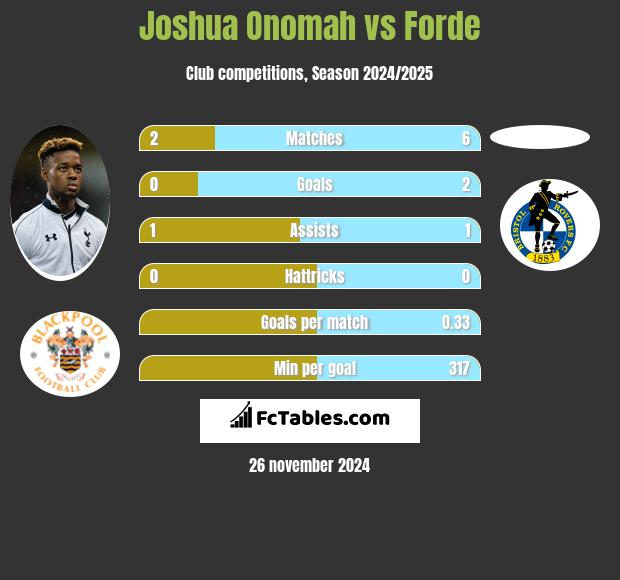 Joshua Onomah vs Forde h2h player stats