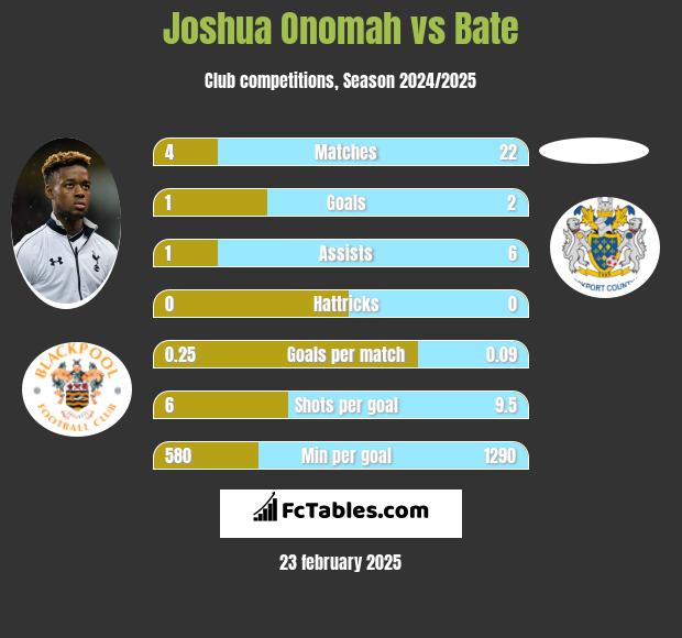 Joshua Onomah vs Bate h2h player stats