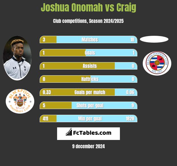 Joshua Onomah vs Craig h2h player stats