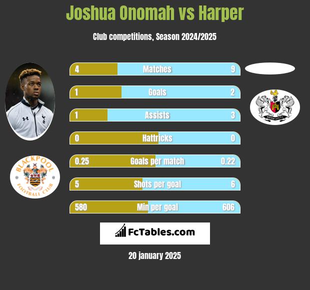 Joshua Onomah vs Harper h2h player stats