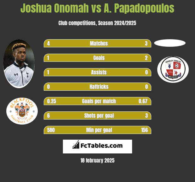 Joshua Onomah vs A. Papadopoulos h2h player stats