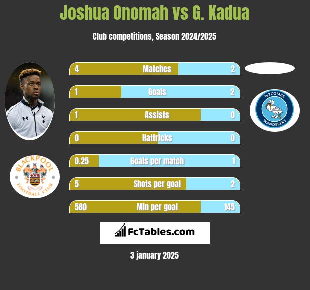 Joshua Onomah vs G. Kadua h2h player stats