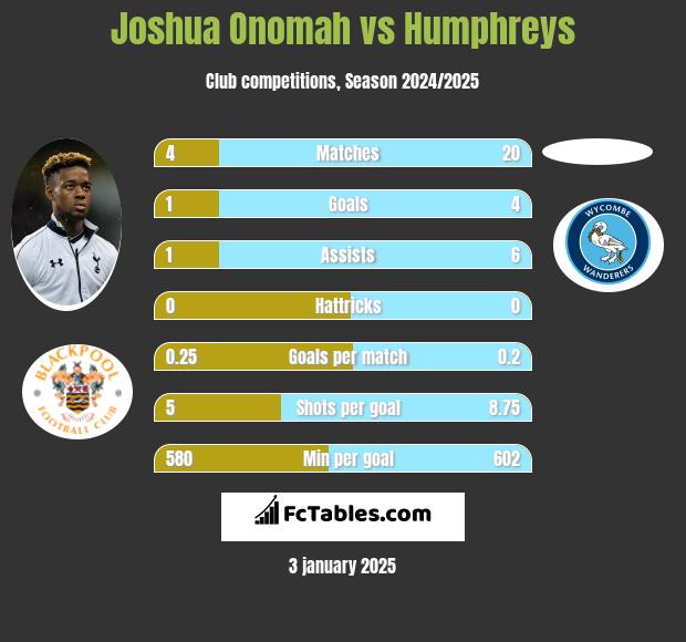 Joshua Onomah vs Humphreys h2h player stats