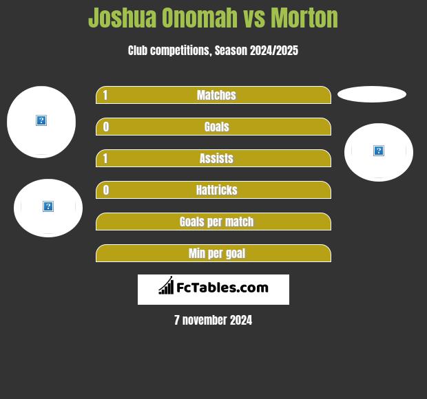 Joshua Onomah vs Morton h2h player stats