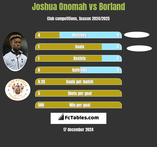 Joshua Onomah vs Borland h2h player stats