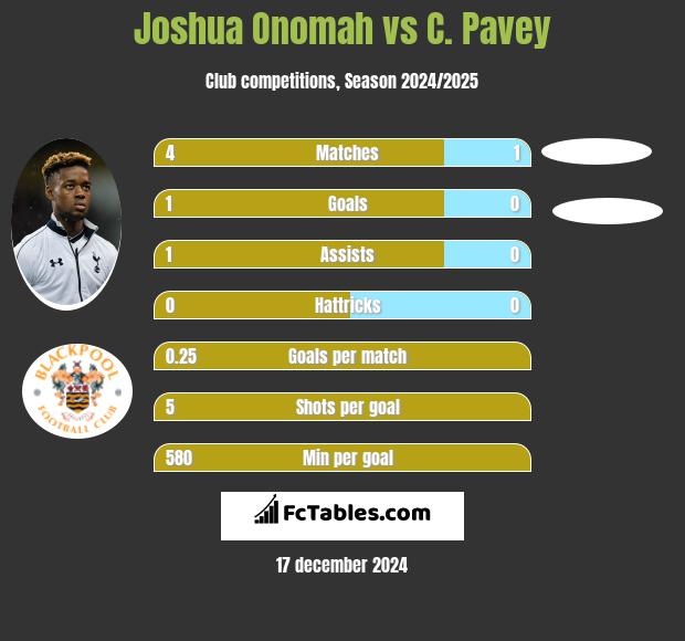 Joshua Onomah vs C. Pavey h2h player stats