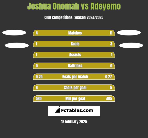 Joshua Onomah vs Adeyemo h2h player stats