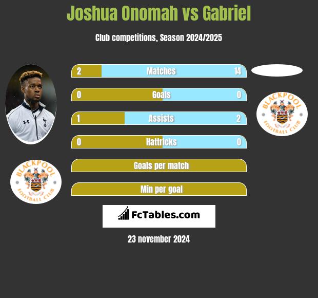 Joshua Onomah vs Gabriel h2h player stats