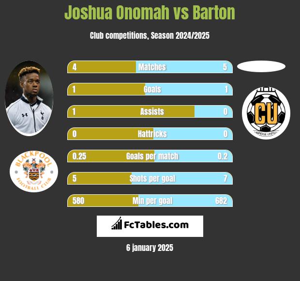 Joshua Onomah vs Barton h2h player stats