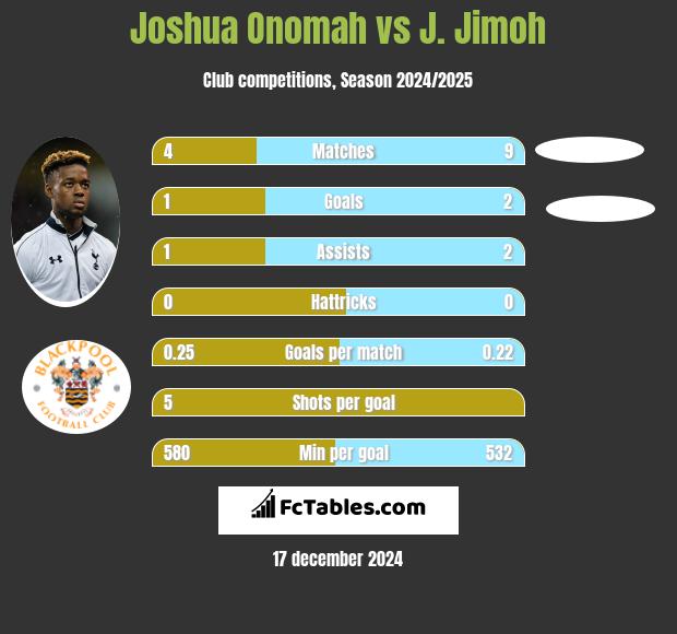 Joshua Onomah vs J. Jimoh h2h player stats