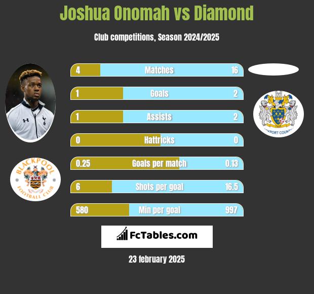 Joshua Onomah vs Diamond h2h player stats