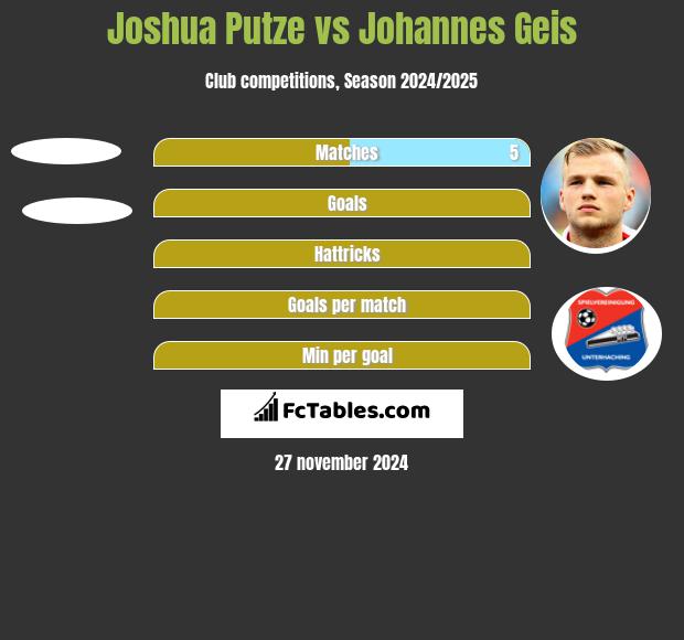 Joshua Putze vs Johannes Geis h2h player stats