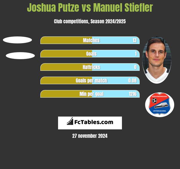 Joshua Putze vs Manuel Stiefler h2h player stats