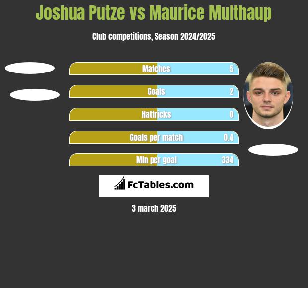 Joshua Putze vs Maurice Multhaup h2h player stats