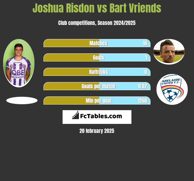 Joshua Risdon vs Bart Vriends h2h player stats