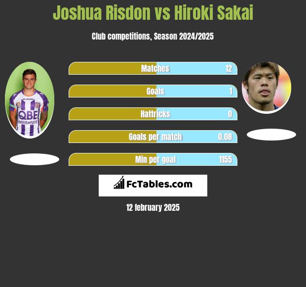 Joshua Risdon vs Hiroki Sakai h2h player stats