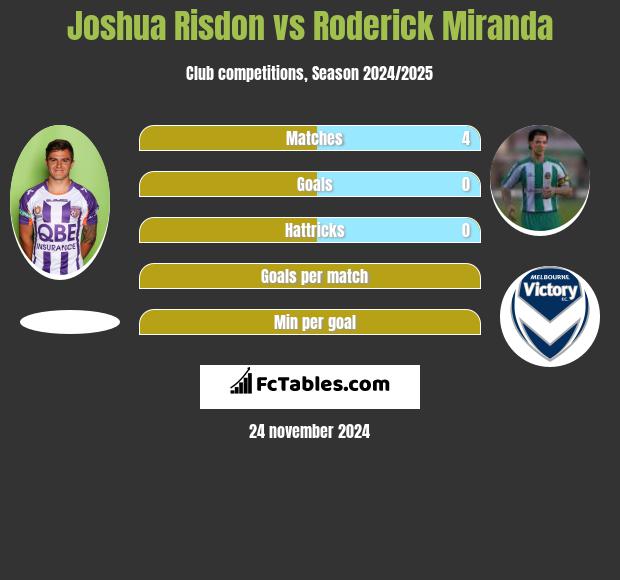 Joshua Risdon vs Roderick Miranda h2h player stats