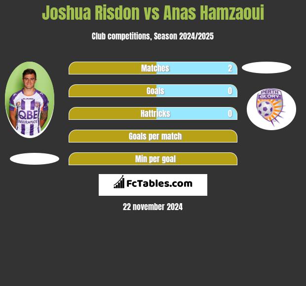 Joshua Risdon vs Anas Hamzaoui h2h player stats