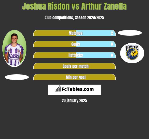 Joshua Risdon vs Arthur Zanella h2h player stats