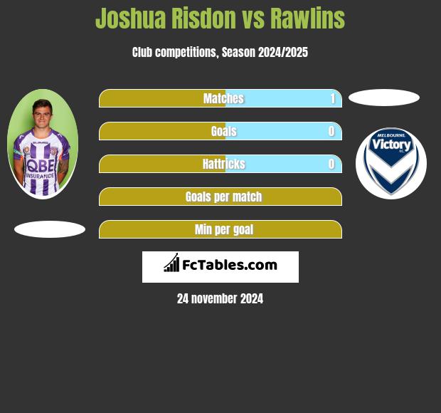 Joshua Risdon vs Rawlins h2h player stats