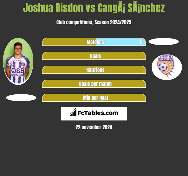 Joshua Risdon vs CangÃ¡ SÃ¡nchez h2h player stats