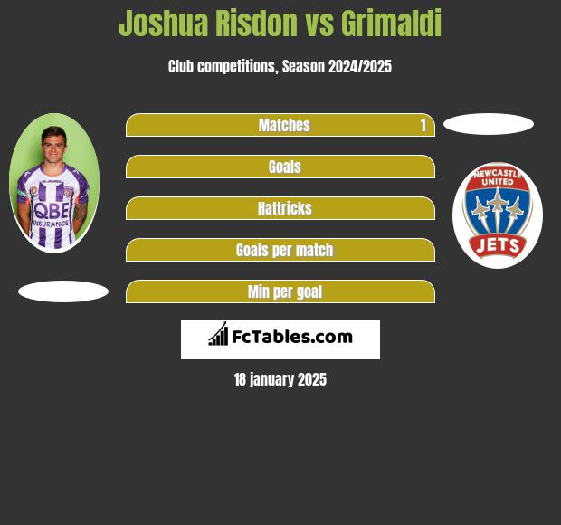 Joshua Risdon vs Grimaldi h2h player stats