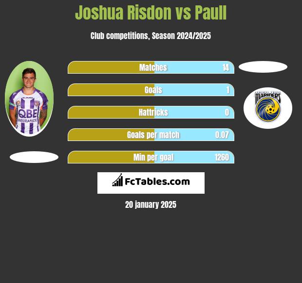 Joshua Risdon vs Paull h2h player stats