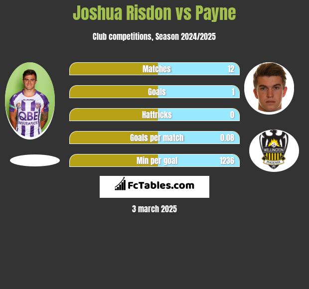 Joshua Risdon vs Payne h2h player stats