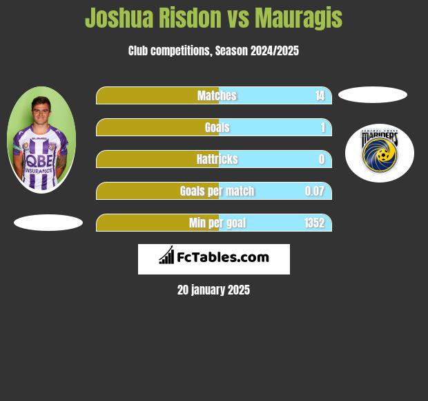 Joshua Risdon vs Mauragis h2h player stats