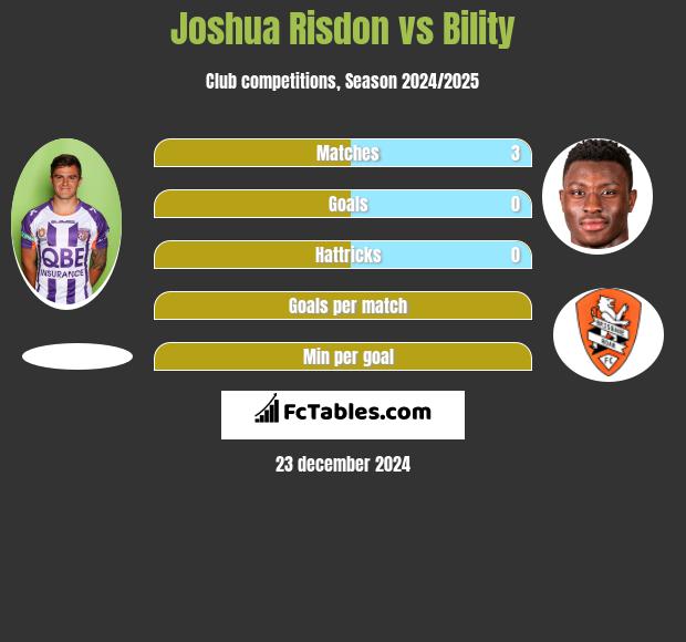 Joshua Risdon vs Bility h2h player stats