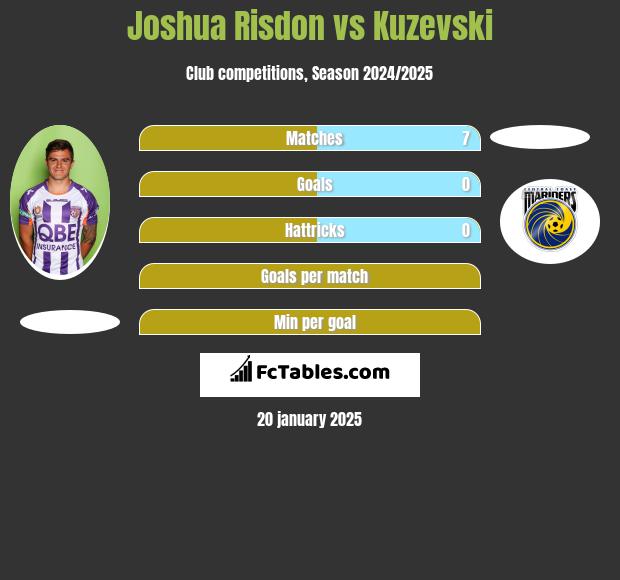 Joshua Risdon vs Kuzevski h2h player stats