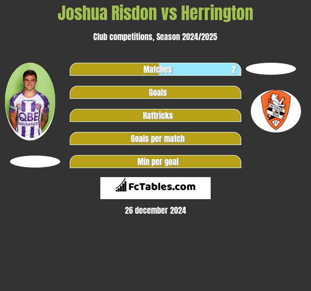 Joshua Risdon vs Herrington h2h player stats