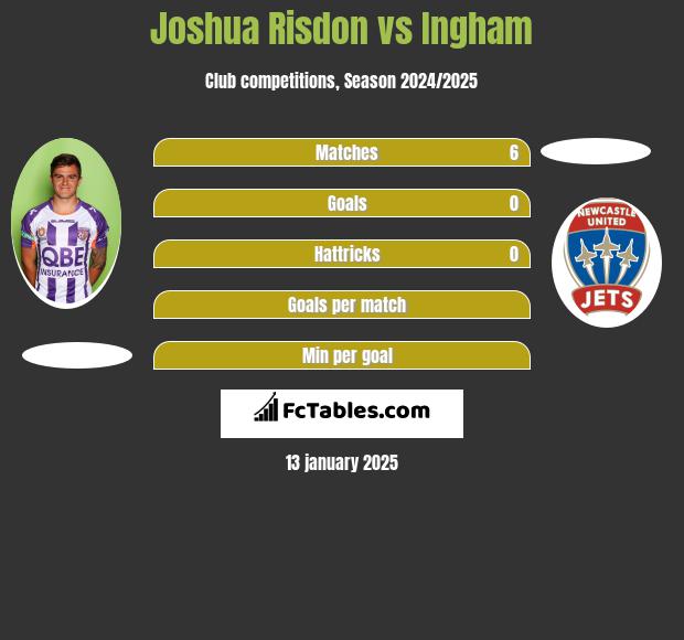 Joshua Risdon vs Ingham h2h player stats