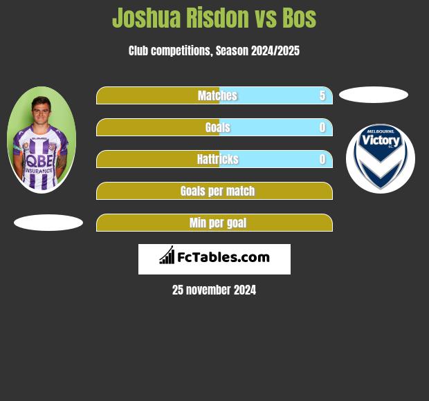 Joshua Risdon vs Bos h2h player stats