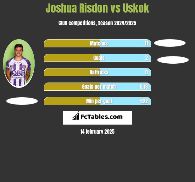 Joshua Risdon vs Uskok h2h player stats