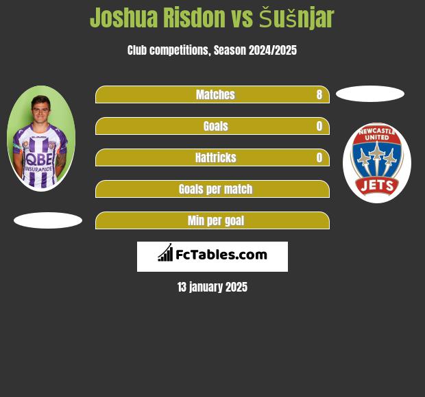 Joshua Risdon vs Šušnjar h2h player stats