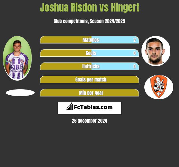 Joshua Risdon vs Hingert h2h player stats