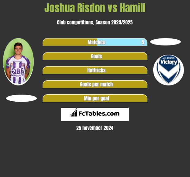 Joshua Risdon vs Hamill h2h player stats