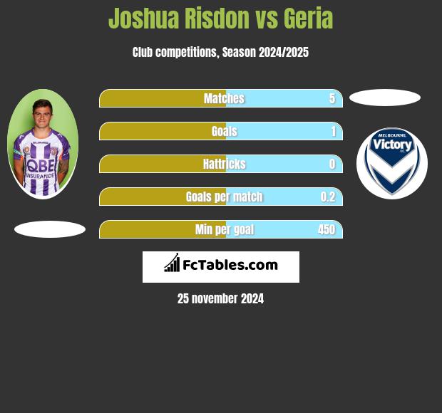 Joshua Risdon vs Geria h2h player stats