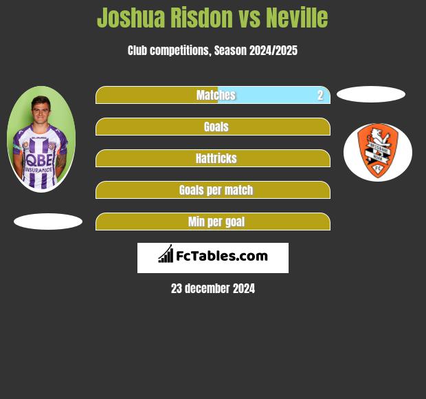 Joshua Risdon vs Neville h2h player stats