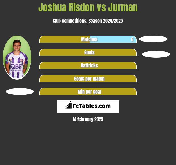 Joshua Risdon vs Jurman h2h player stats