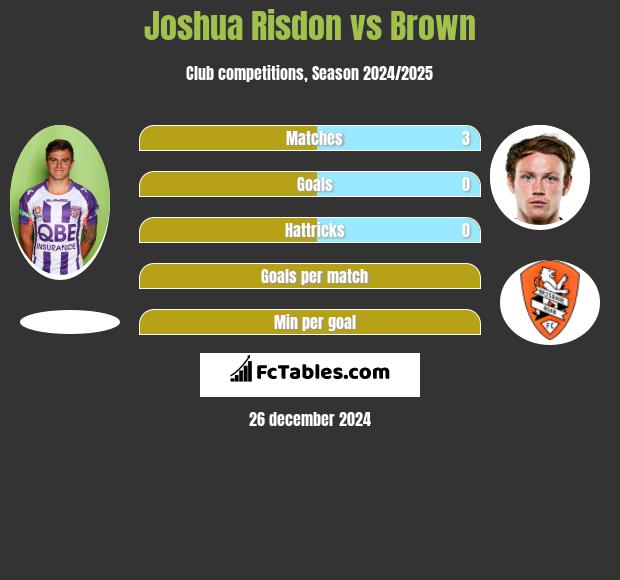 Joshua Risdon vs Brown h2h player stats